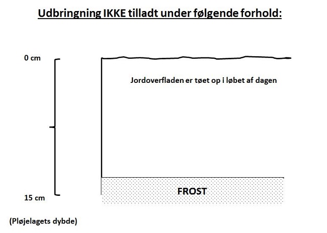 Figur 3. Udbringning er ikke tilladt, fordi jorden ikke er optøet i hele pløjelagets dybde. Selv om den øverste del af jorden tøes op i løbet af dagen, så vil den nederste del af pløjelaget fortsat være frossen.