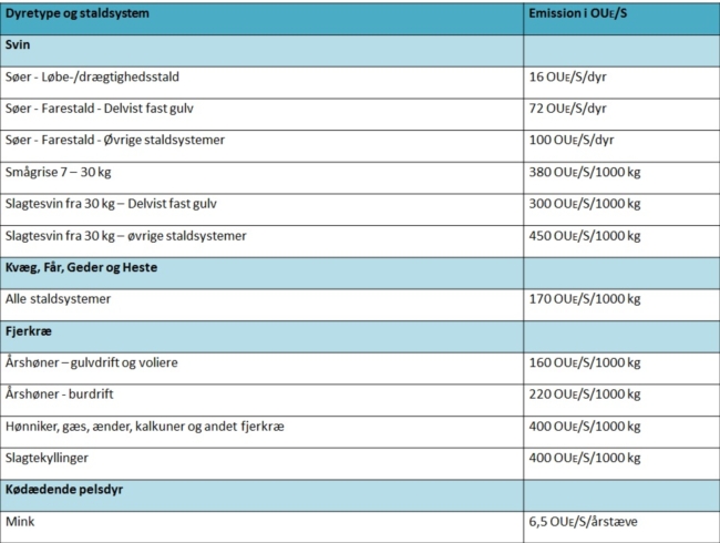 Tabel 3. Standardemissioner fra husdyrproduktion