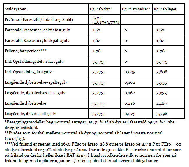 Tabel 3. Kg P ab dyr og lager pr årsso afhængig af staldsystem for søer, når fosfor er 4,7 g pr FEso, der bruges 1535 FEso pr årsso, og der er 28,8 grise pr årsso.