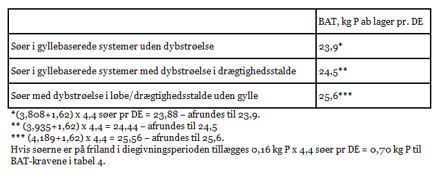 Tabel 4. BAT krav for fosfor ab lager afhængig af gødningssystemer for søer gældende fra 1. oktober 2014.