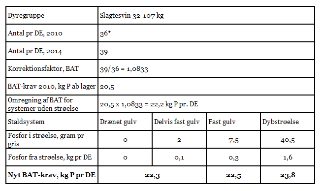 Tabel 2. BAT-krav – kg P ab lager for slagtesvin tilpasset ny dyreenhedsdefinition og hensyn til strøelse.