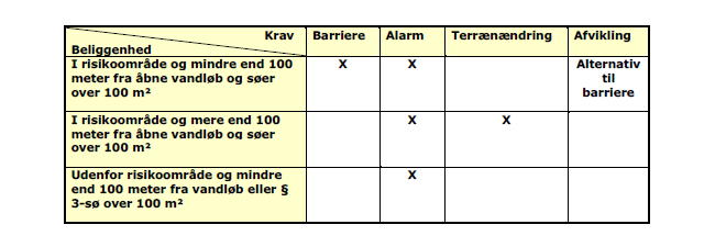 Figur 1. Oversigt over krav om beholderbarriere, alarm eller terrænændring i forhold til beholderens beliggenhed.