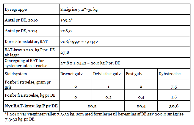Tabel 1. BAT-krav – kg P ab lager for smågrise tilpasset ny dyreenhedsdefinition og hensyn til strøelse.