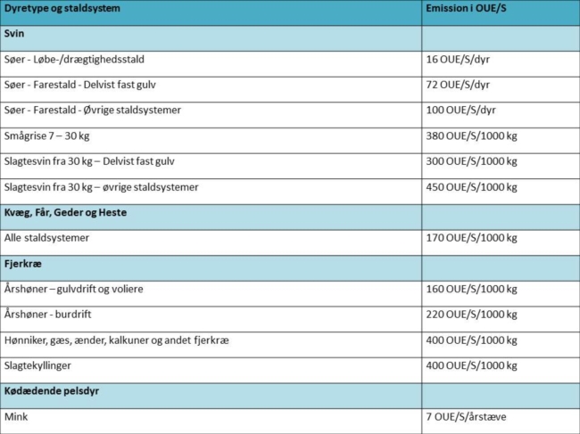 Tabel 3. Standardemissioner fra husdyrproduktion