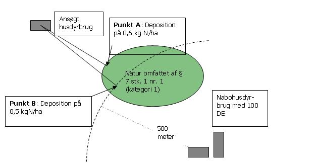 Figur 1. Kritiske naturpunkter, hvor der er ét nærliggende husdyrbrug ud over det ansøgte.