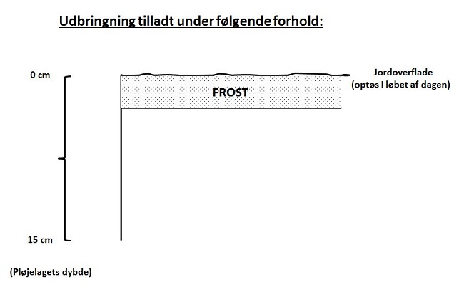 Figur 1. Udbringning er tilladt, fordi der kun er tale om overfladisk nattefrost, som vil nå at blive tøet op i løbet af dagen.