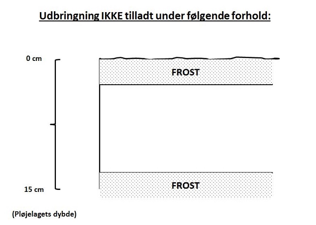 Figur 2. Udbringning er ikke tilladt, fordi jorden ikke er optøet i hele pløjelagets dybde, og der ikke blot er tale om overfladisk nattefrost, som kan nå at blive tøet op i løbet af dagen.