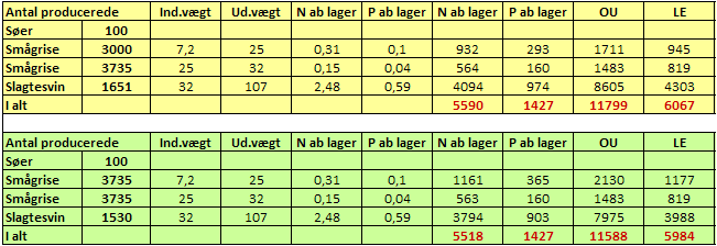 Tabel 2 Eksempel på øget antal smågrise vha. anmeldelse efter § 31 på svinebrug, efter anmeldt produktionstilpasning efter § 32 (som vist i tabel 1).